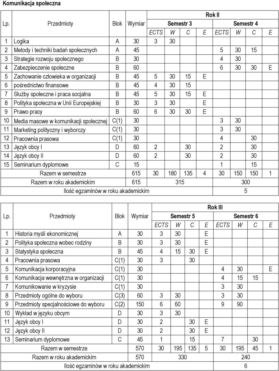 Zachowanie człowieka w organizacji B 45 5 30 15 E 6 pośrednictwo finansowe B 45 4 30 15 7 Służby społeczne i praca socjalna B 45 5 30 15 E 8 Polityka społeczna w Unii Europejskiej B 30 3 30 E 9 Prawo