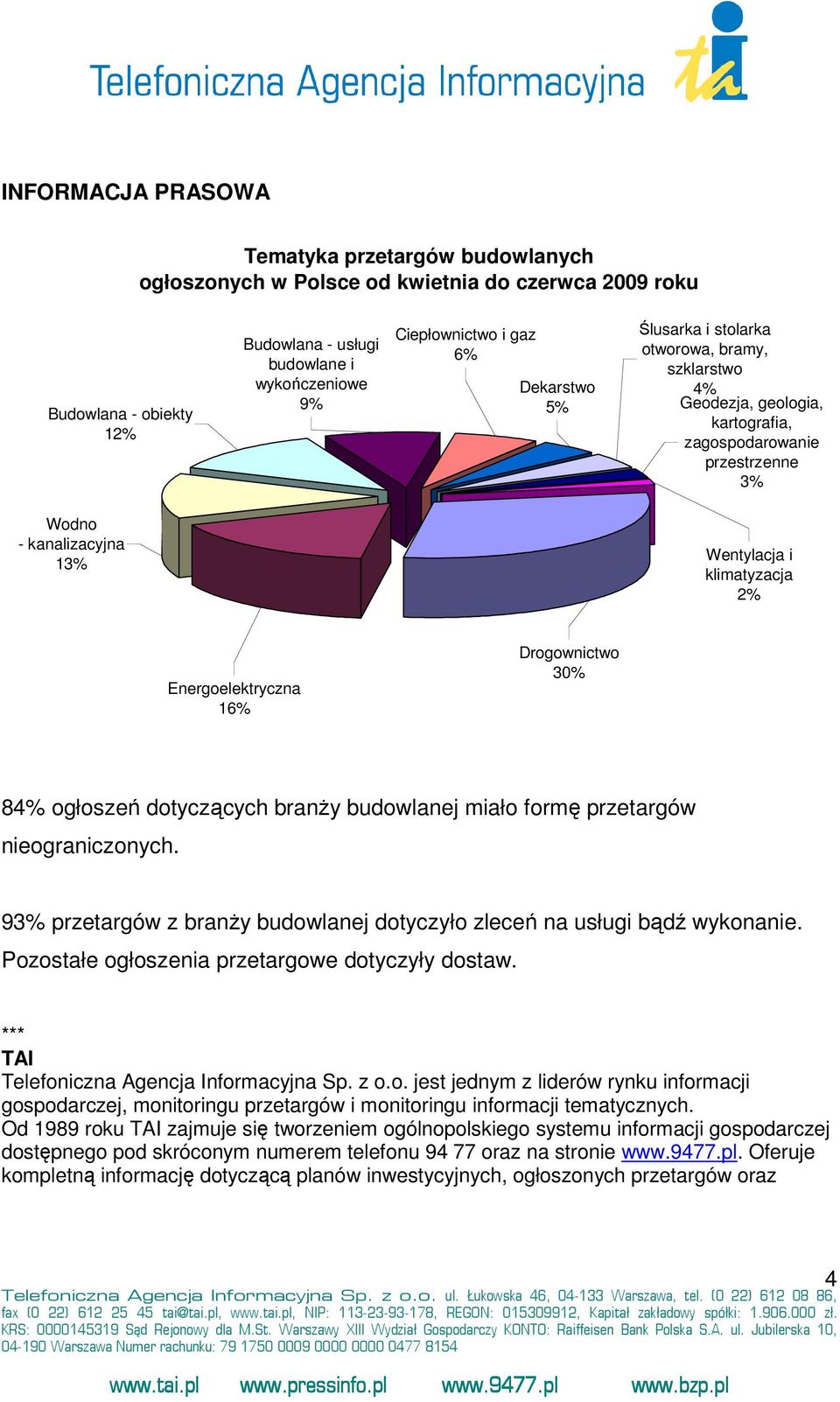 Drogownictwo 30% 84% ogłoszeń dotyczących branży budowlanej miało formę przetargów nieograniczonych. 93% przetargów z branży budowlanej dotyczyło zleceń na usługi bądź wykonanie.