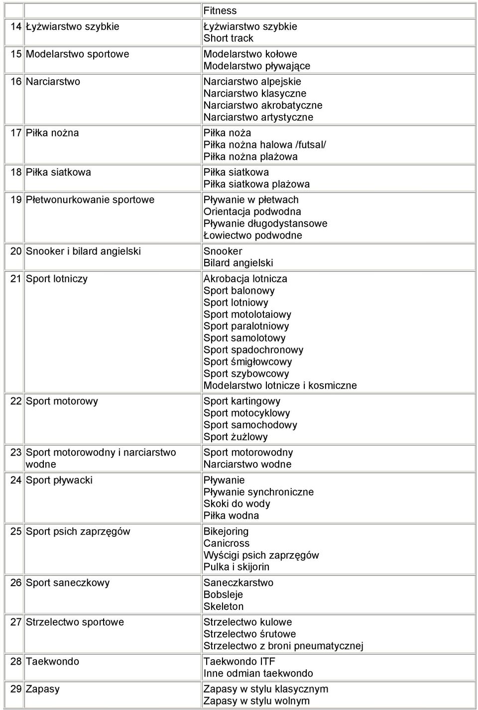 Pływanie w płetwach Orientacja podwodna Pływanie długodystansowe Łowiectwo podwodne 20 Snooker i bilard angielski Snooker Bilard angielski 21 Sport lotniczy Akrobacja lotnicza Sport balonowy Sport