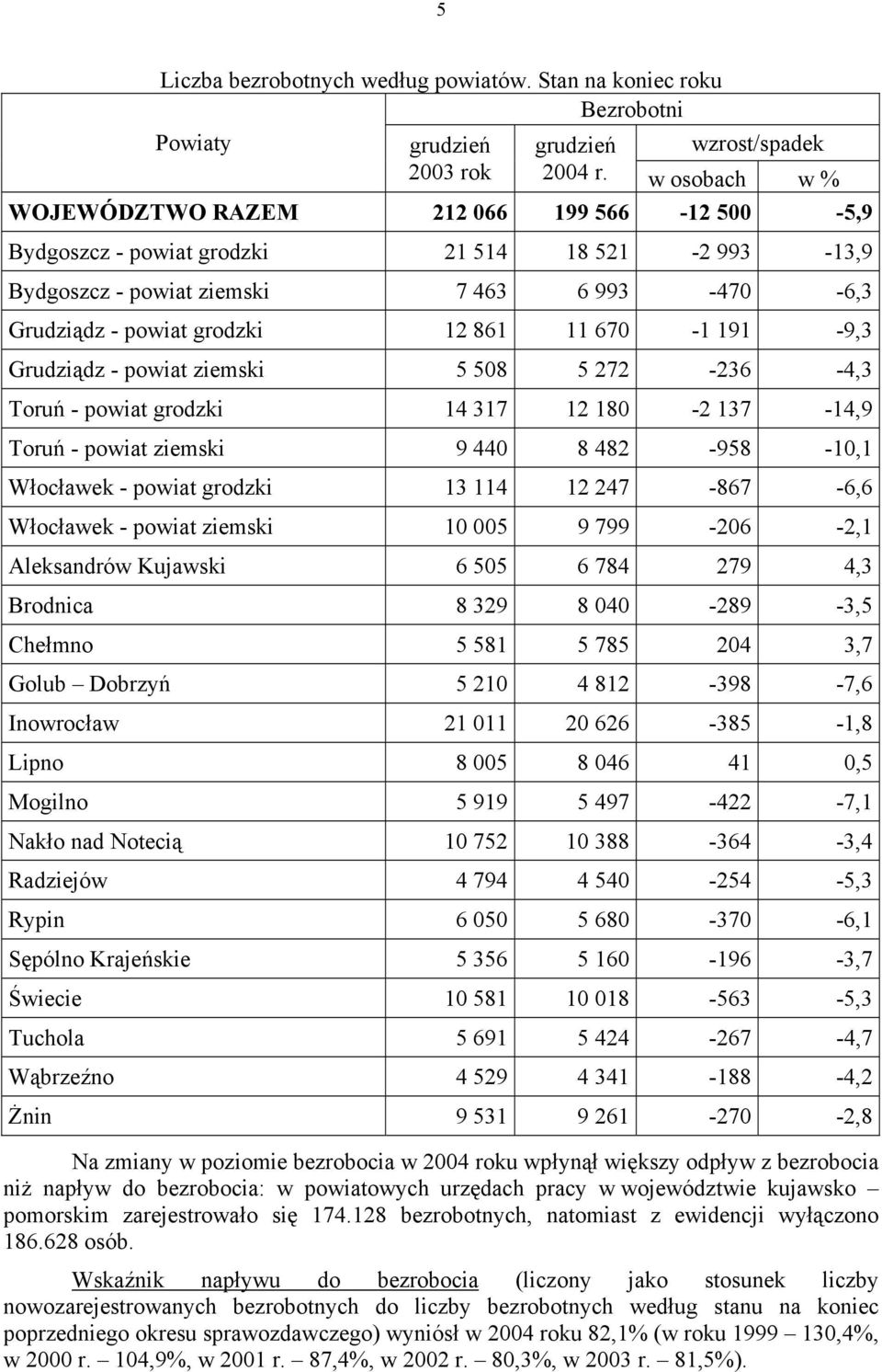 670-1 191-9,3 Grudziądz - powiat ziemski 5 508 5 272-236 -4,3 Toruń - powiat grodzki 14 317 12 180-2 137-14,9 Toruń - powiat ziemski 9 440 8 482-958 -10,1 Włocławek - powiat grodzki 13 114 12 247-867