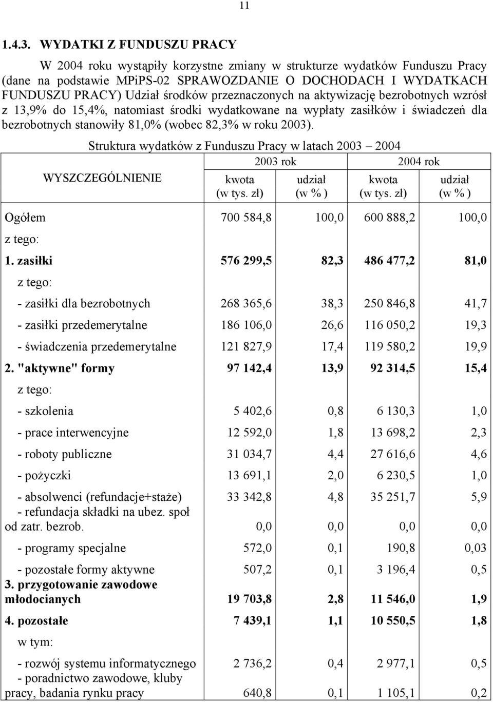 przeznaczonych na aktywizację bezrobotnych wzrósł z 13,9% do 15,4%, natomiast środki wydatkowane na wypłaty zasiłków i świadczeń dla bezrobotnych stanowiły 81,0% (wobec 82,3% w roku 2003).