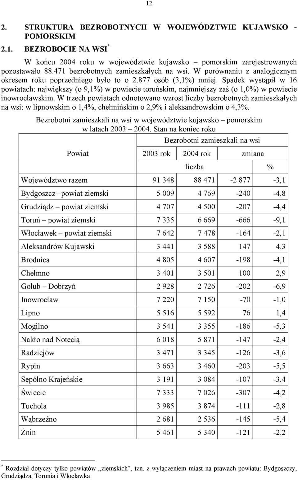 Spadek wystąpił w 16 powiatach: największy (o 9,1%) w powiecie toruńskim, najmniejszy zaś (o 1,0%) w powiecie inowrocławskim.