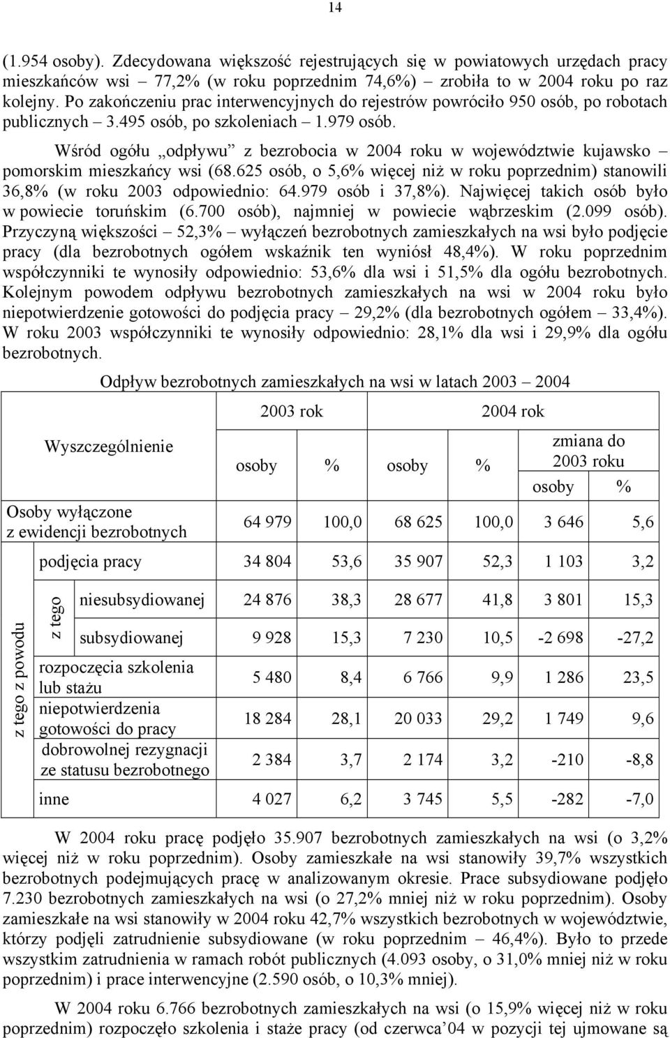 Wśród ogółu odpływu z bezrobocia w 2004 roku w województwie kujawsko pomorskim mieszkańcy wsi (68.625 osób, o 5,6% więcej niż w roku poprzednim) stanowili 36,8% (w roku 2003 odpowiednio: 64.
