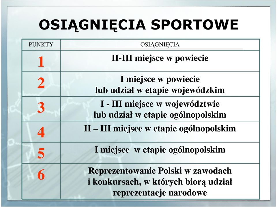 etapie ogólnopolskim 4 II III miejsce w etapie ogólnopolskim 5 I miejsce w etapie