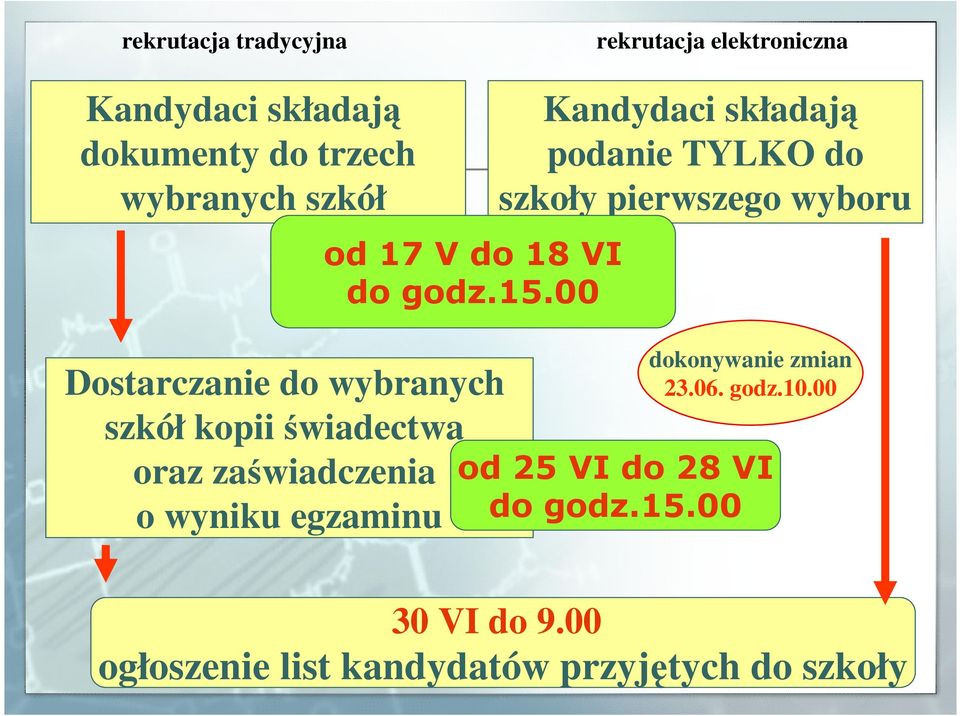 00 Dostarczanie do wybranych szkół kopii świadectwa oraz zaświadczenia o wyniku egzaminu Kandydaci