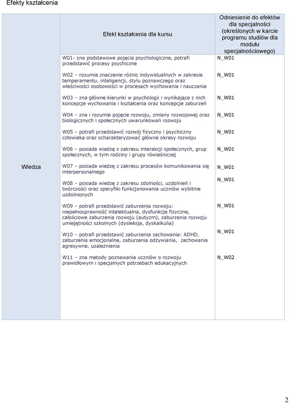 kształcenia oraz koncepcje zaburzeń W04 zna i rozumie pojęcie rozwoju, zmiany rozwojowej oraz biologicznych i społecznych uwarunkowań rozwoju W05 potrafi przedstawić rozwój fizyczny i psychiczny