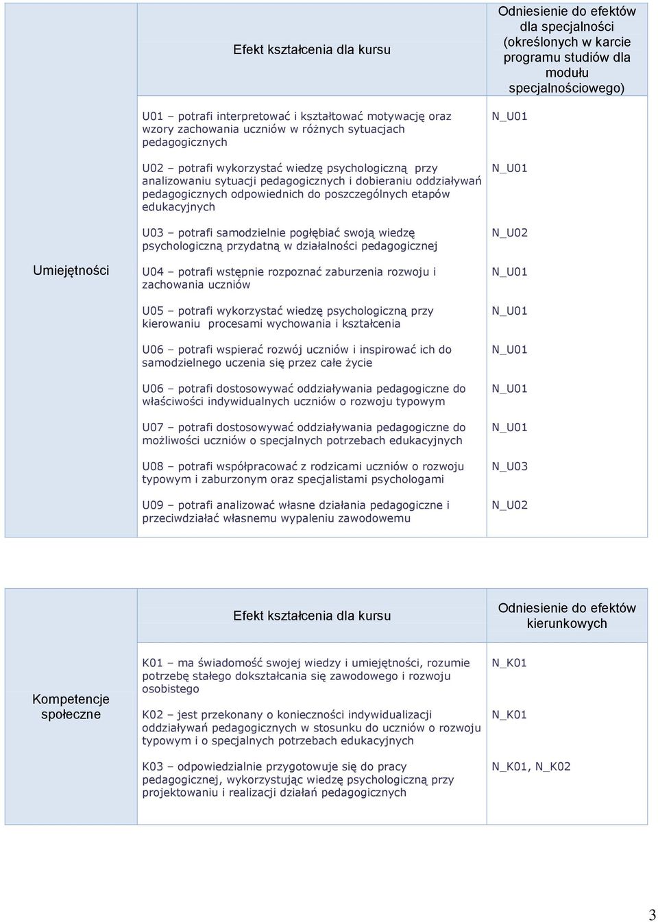 psychologiczną przydatną w działalności pedagogicznej U04 potrafi wstępnie rozpoznać zaburzenia rozwoju i zachowania uczniów U05 potrafi wykorzystać wiedzę psychologiczną przy kierowaniu procesami