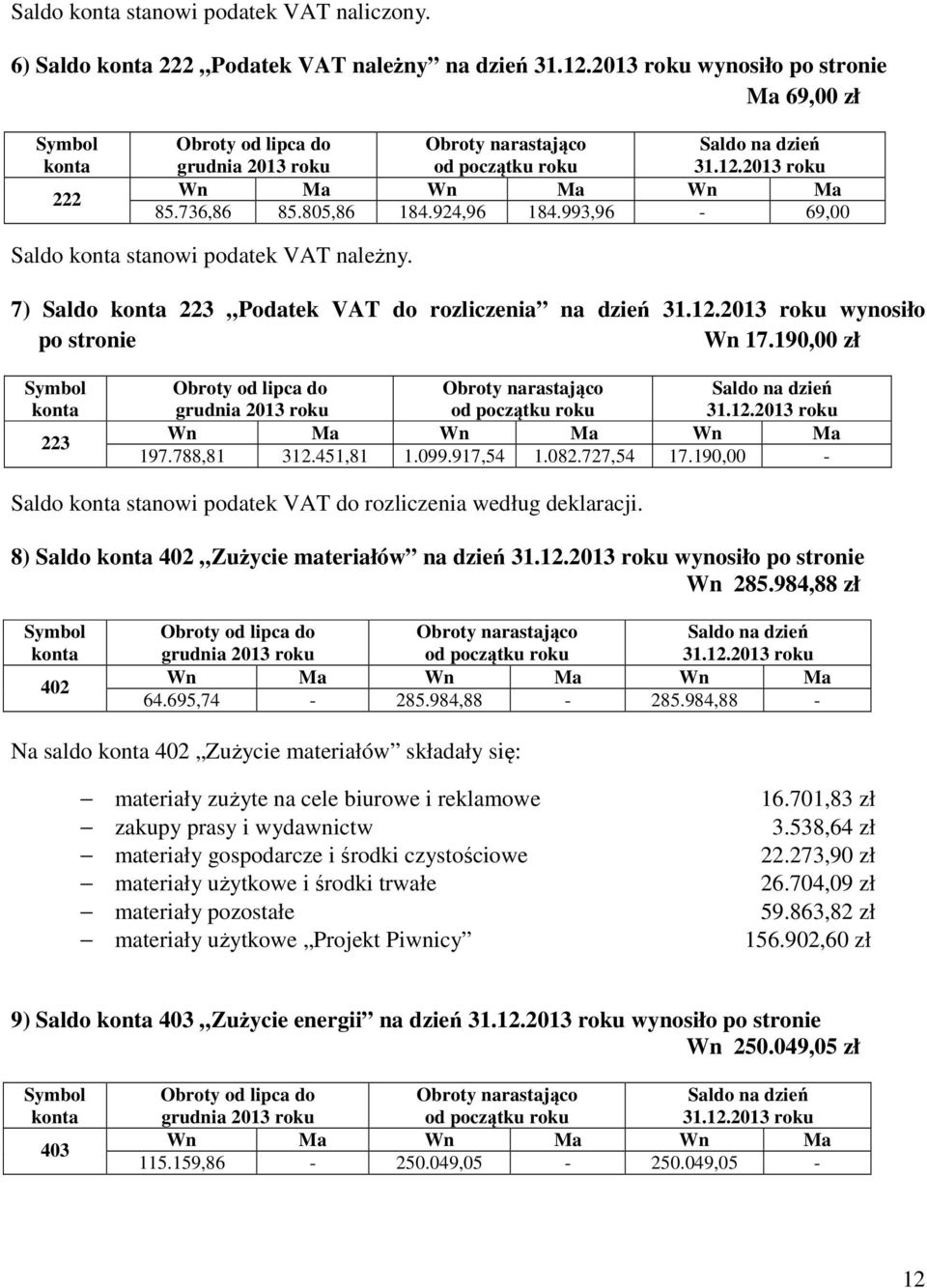 727,54 17.190,00 - Saldo stanowi podatek VAT do rozliczenia według deklaracji. 8) Saldo 402 Zużycie materiałów na dzień wynosiło po stronie Wn 285.984,88 zł 402 grudnia 2013 roku 64.695,74-285.