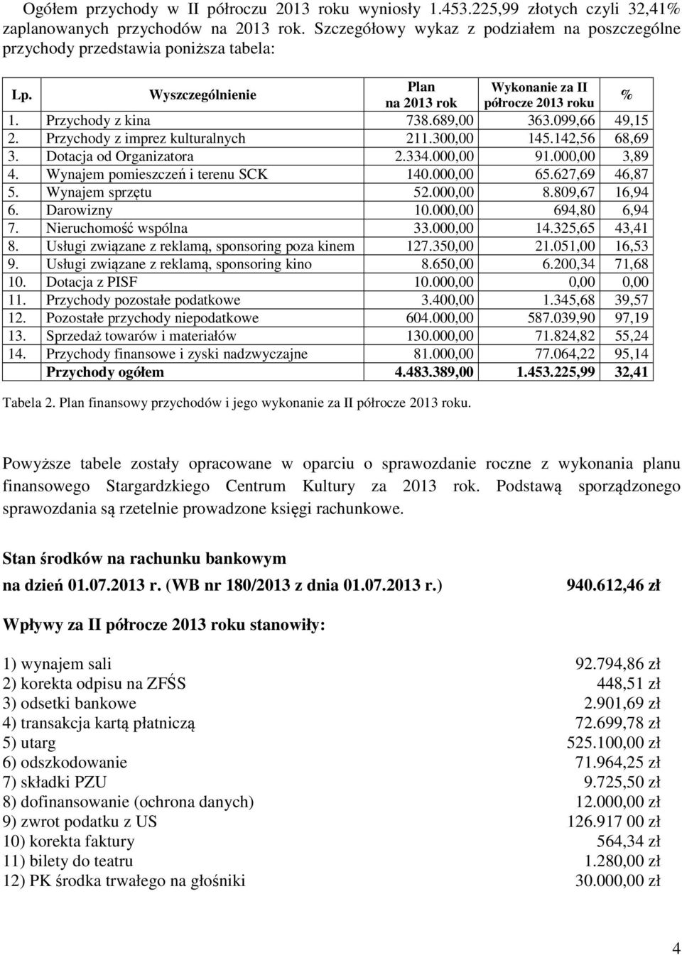 099,66 49,15 2. Przychody z imprez kulturalnych 211.300,00 145.142,56 68,69 3. Dotacja od Organizatora 2.334.000,00 91.000,00 3,89 4. Wynajem pomieszczeń i terenu SCK 140.000,00 65.627,69 46,87 5.