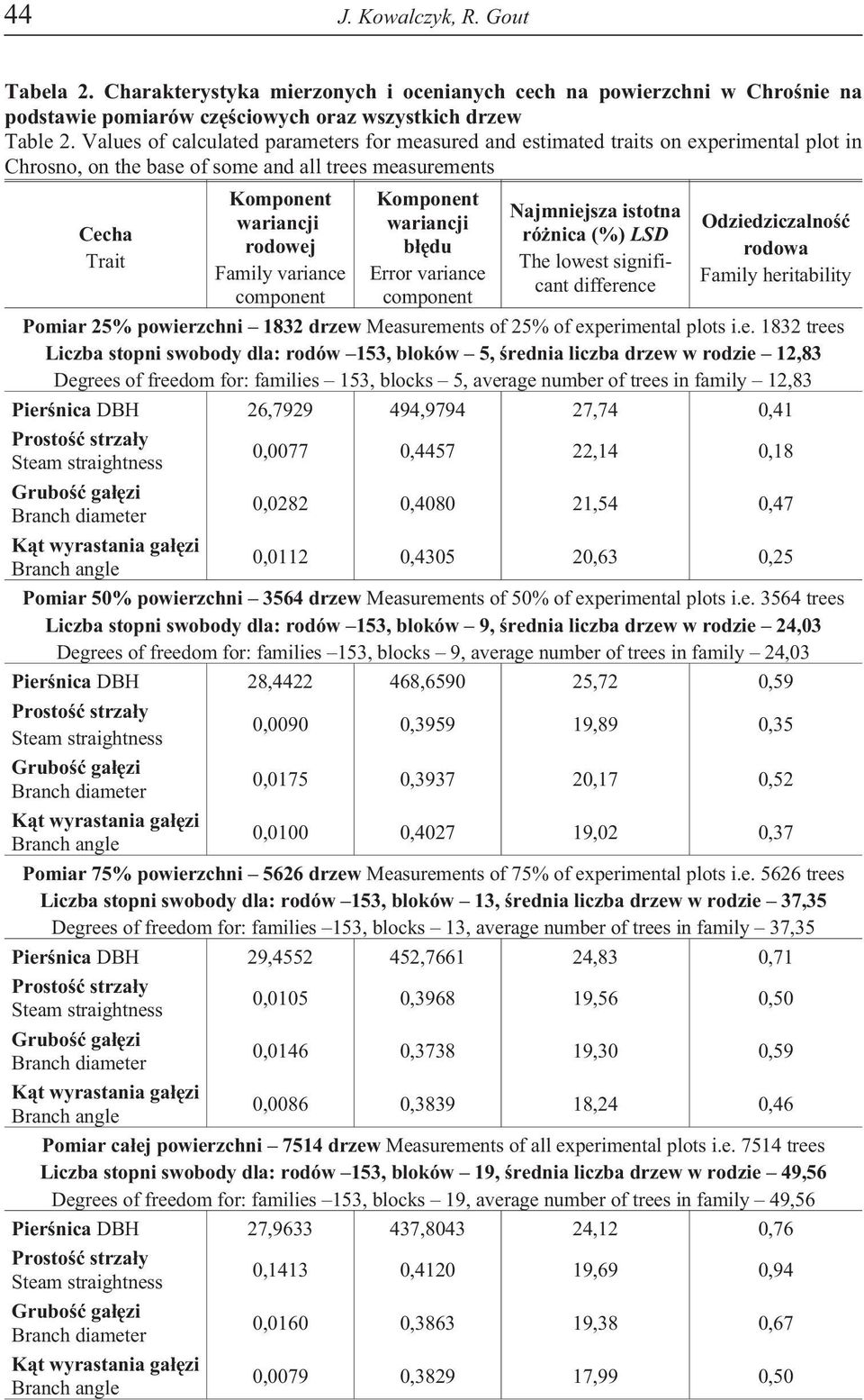 variance component Komponent wariancji b³êdu Error variance component Najmniejsza istotna ró nica (%) LSD The lowest significant difference Odziedziczalnoœæ rodowa Family heritability Pomiar 25%