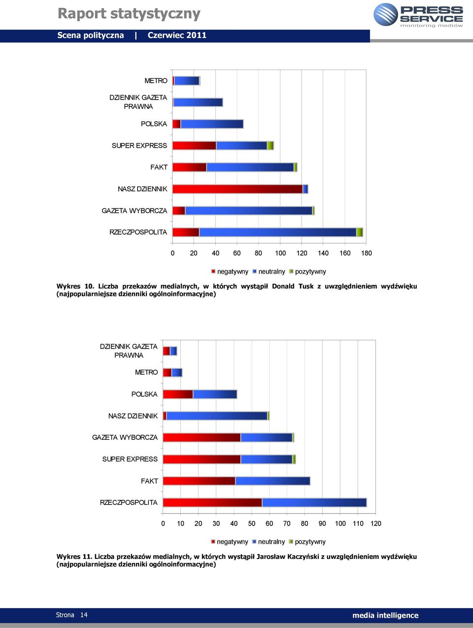 DZIENNIK GAZETA PRAWNA METRO POLSKA NASZ DZIENNIK 0 10 20 30 40 50 60 70 80 90 100 110 120 negatywny neutralny pozytywny Wykres 11.