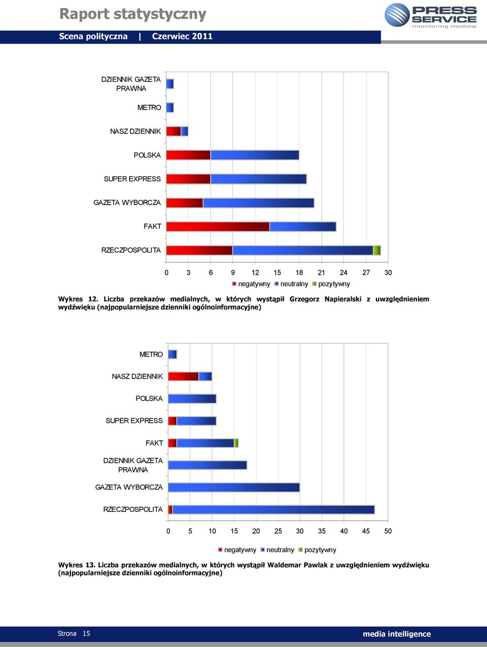 ogólnoinformacyjne) METRO NASZ DZIENNIK POLSKA DZIENNIK GAZETA PRAWNA 0 5 10 15 20 25 30 35 40 45 50 negatywny neutralny pozytywny