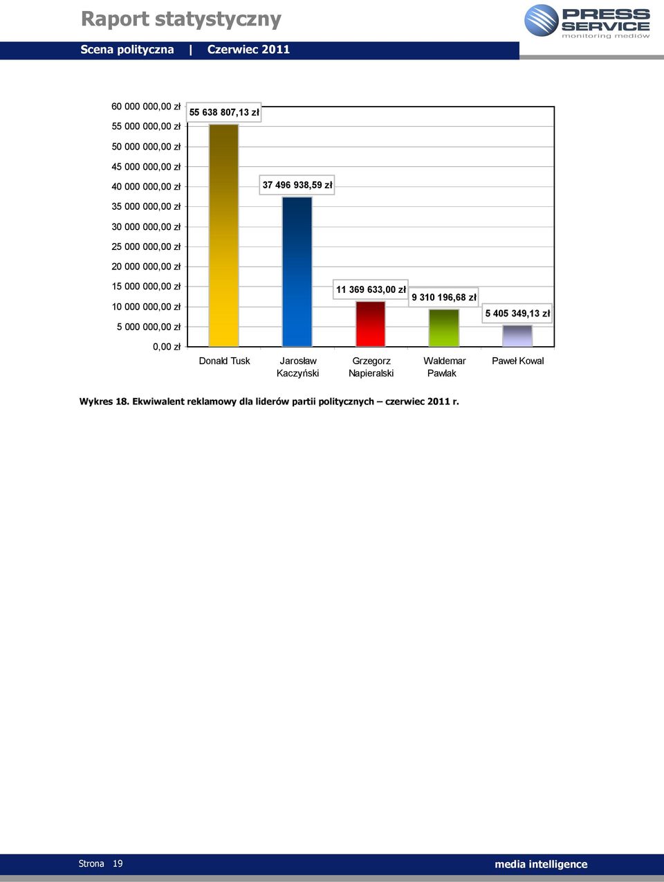 000,00 zł 11 369 633,00 zł 9 310 196,68 zł 5 405 349,13 zł 0,00 zł Donald Tusk Jarosław Kaczyński Grzegorz