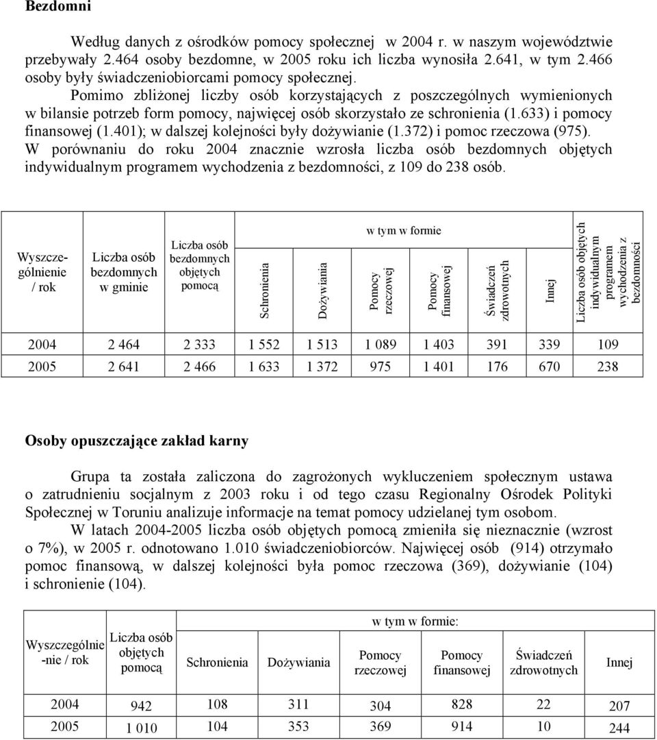 Pomimo zbliżonej liczby osób korzystających z poszczególnych wymienionych w bilansie potrzeb form pomocy, najwięcej osób skorzystało ze schronienia (1.633) i pomocy (1.