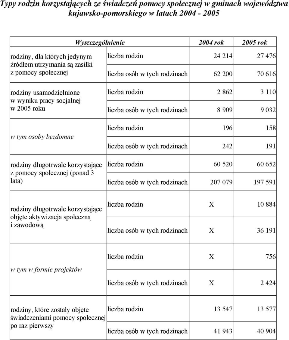 liczba osób w tych rodzinach 8 909 9 032 w tym osoby bezdomne liczba rodzin 196 158 liczba osób w tych rodzinach 242 191 rodziny długotrwale korzystające liczba rodzin 60 520 60 652 z pomocy