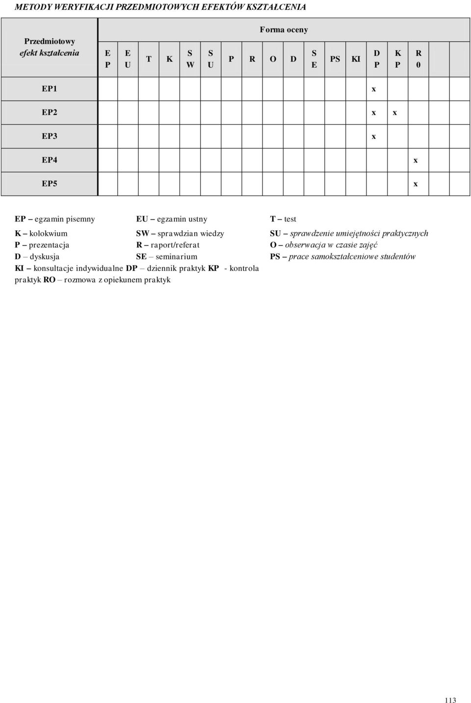 praktycznych prezentacja R raport/referat O obserwacja w czasie zajęć D dyskusja seminarium prace