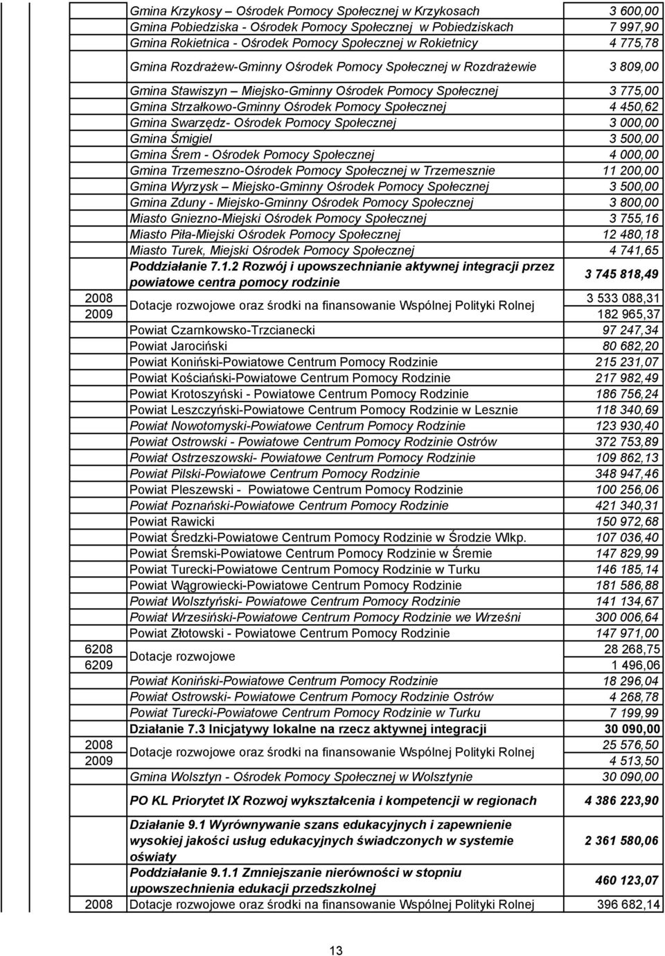 450,62 Gmina Swarzędz- Ośrodek Pomocy Społecznej 3 000,00 Gmina Śmigiel 3 500,00 Gmina Śrem - Ośrodek Pomocy Społecznej 4 000,00 Gmina Trzemeszno-Ośrodek Pomocy Społecznej w Trzemesznie 11 200,00