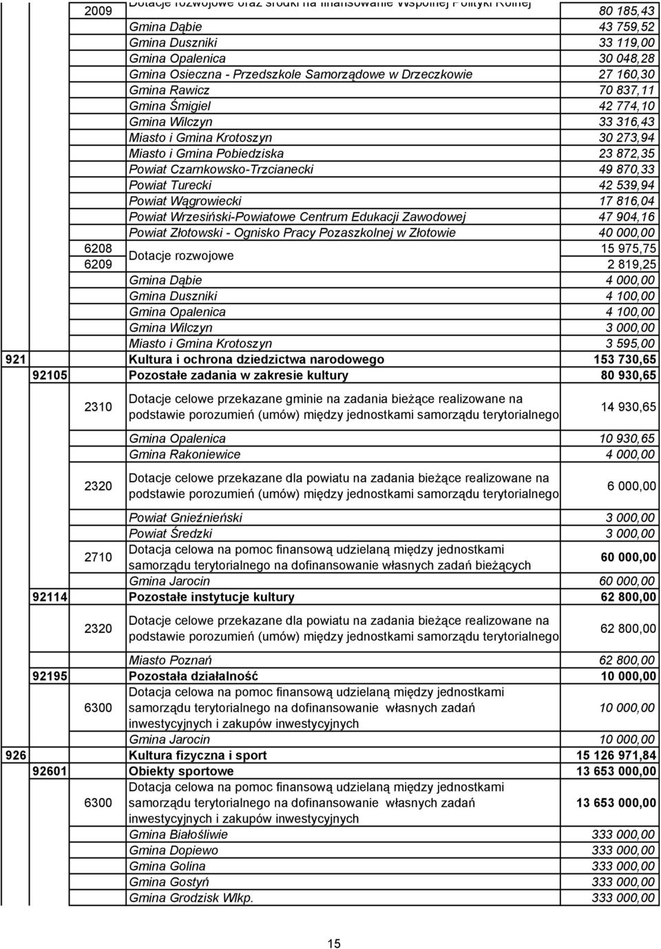 Wrzesiński-Powiatowe Centrum Edukacji Zawodowej 47 904,16 Powiat Złotowski - Ognisko Pracy Pozaszkolnej w Złotowie 40 000,00 6208 15 975,75 Dotacje rozwojowe 6209 2 819,25 Gmina Dąbie 4 000,00 Gmina