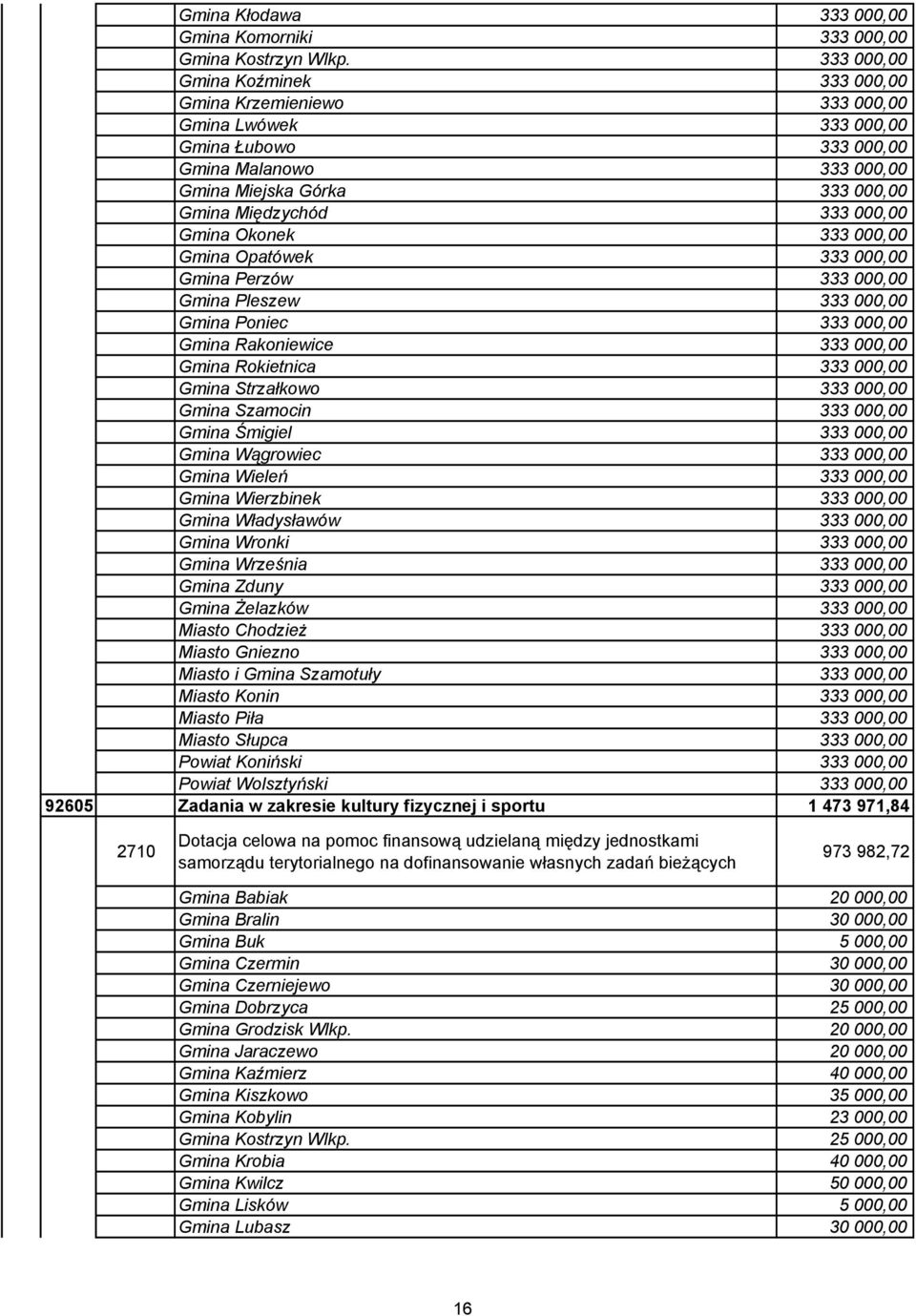 Gmina Okonek 333 000,00 Gmina Opatówek 333 000,00 Gmina Perzów 333 000,00 Gmina Pleszew 333 000,00 Gmina Poniec 333 000,00 Gmina Rakoniewice 333 000,00 Gmina Rokietnica 333 000,00 Gmina Strzałkowo