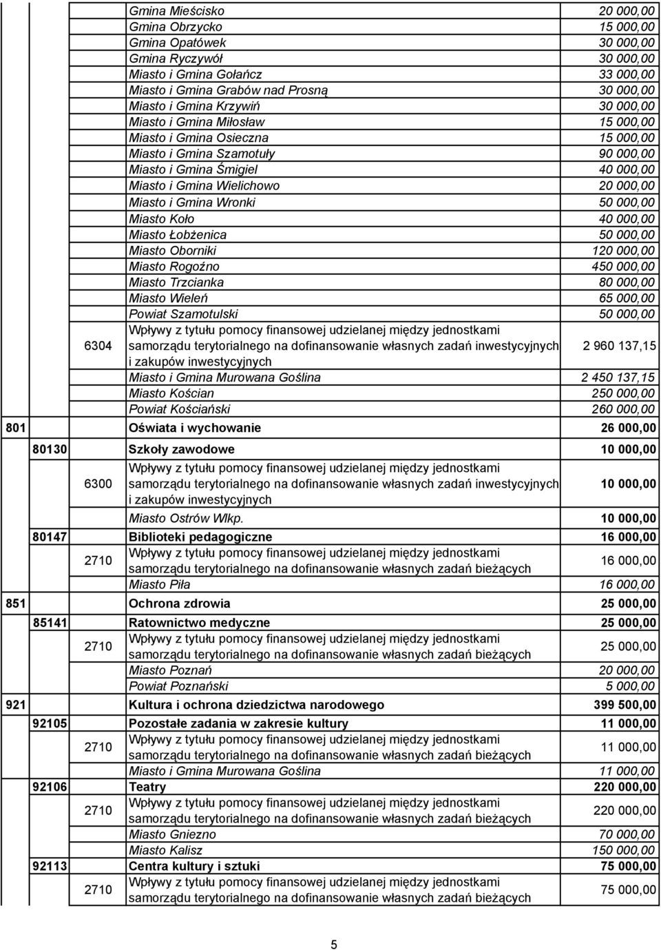 Gmina Wronki 50 000,00 Miasto Koło 40 000,00 Miasto Łobżenica 50 000,00 Miasto Oborniki 120 000,00 Miasto Rogoźno 450 000,00 Miasto Trzcianka 80 000,00 Miasto Wieleń 65 000,00 Powiat Szamotulski 50