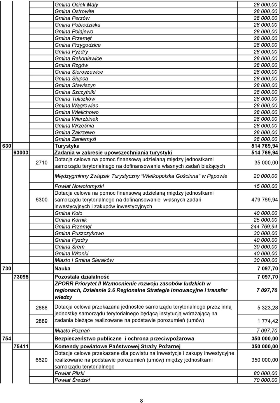 Wągrowiec 28 000,00 Gmina Wielichowo 28 000,00 Gmina Wierzbinek 28 000,00 Gmina Września 28 000,00 Gmina Zakrzewo 28 000,00 Gmina Zaniemyśl 28 000,00 630 Turystyka 514 769,94 63003 Zadania w zakresie