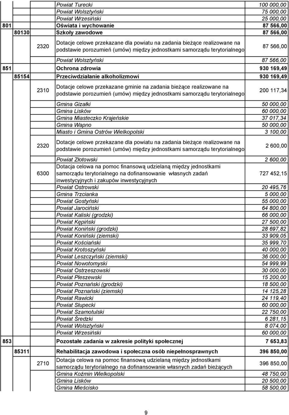 zadania bieżące realizowane na 200 117,34 Gmina Gizałki 50 000,00 Gmina Lisków 60 000,00 Gmina Miasteczko Krajeńskie 37 017,34 Gmina Wapno 50 000,00 Miasto i Gmina Ostrów Wielkopolski 3 100,00