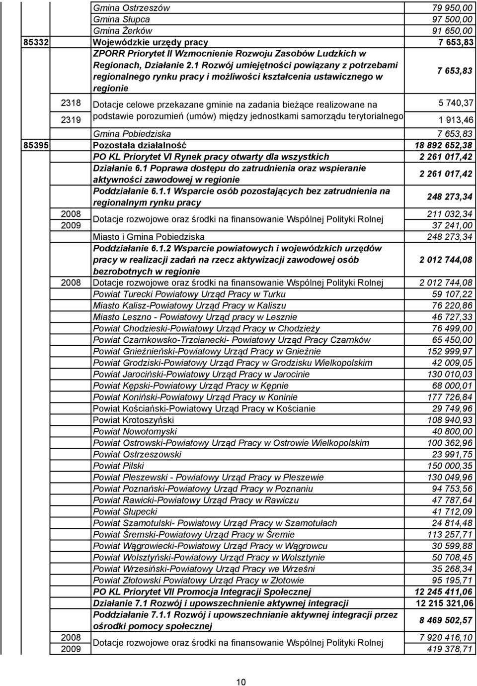 5 740,37 2319 1 913,46 Gmina Pobiedziska 7 653,83 85395 Pozostała działalność 18 892 652,38 PO KL Priorytet VI Rynek pracy otwarty dla wszystkich 2 261 017,42 Działanie 6.
