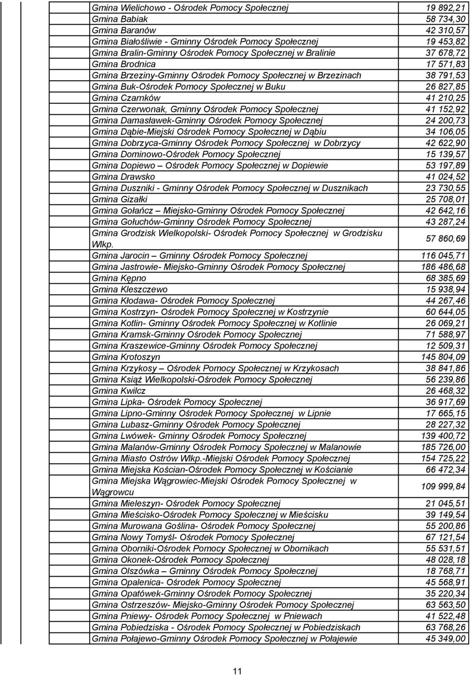 210,25 Gmina Czerwonak, Gminny Ośrodek Pomocy Społecznej 41 152,92 Gmina Damasławek-Gminny Ośrodek Pomocy Społecznej 24 200,73 Gmina Dąbie-Miejski Ośrodek Pomocy Społecznej w Dąbiu 34 106,05 Gmina