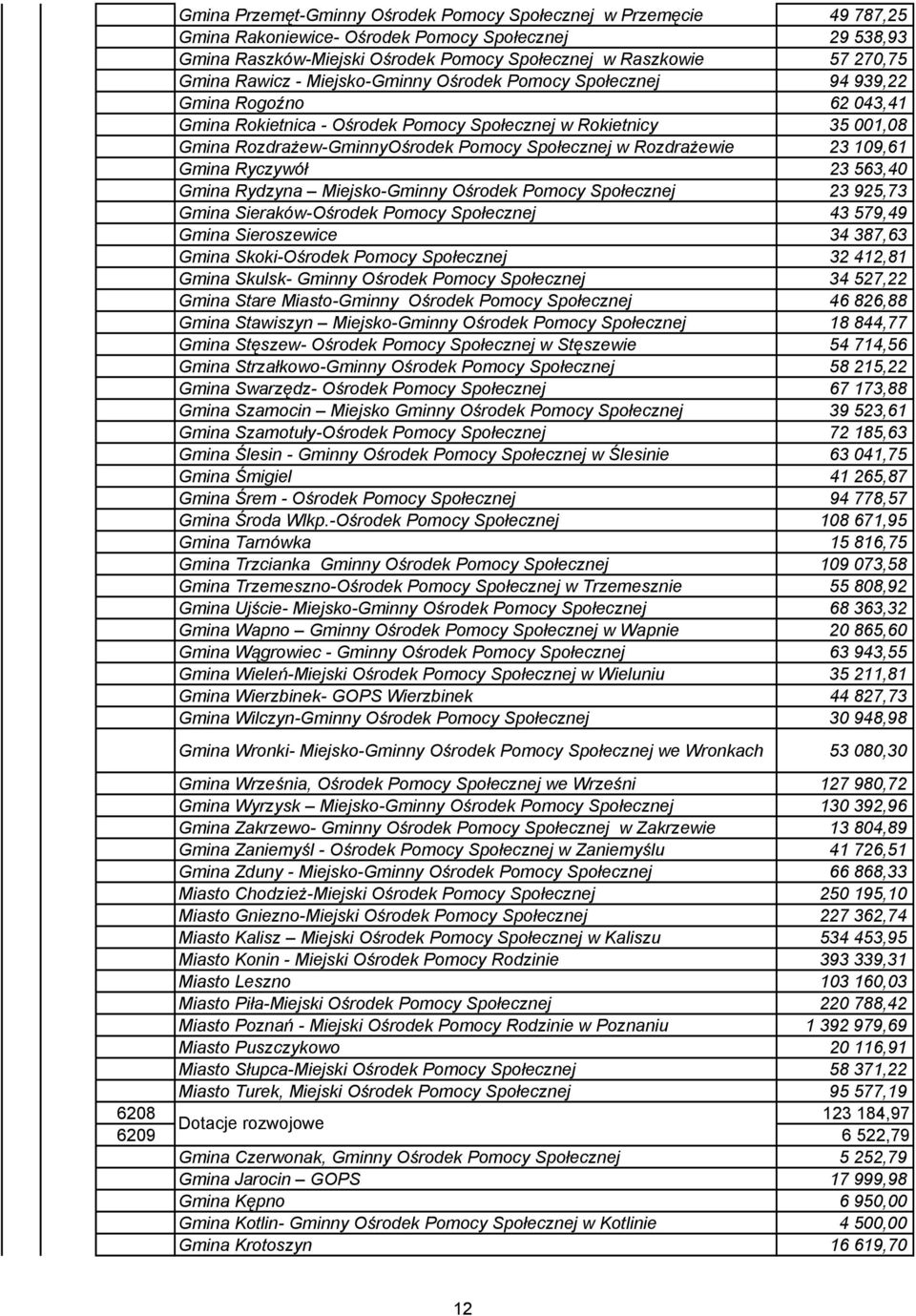 w Rozdrażewie 23 109,61 Gmina Ryczywół 23 563,40 Gmina Rydzyna Miejsko-Gminny Ośrodek Pomocy Społecznej 23 925,73 Gmina Sieraków-Ośrodek Pomocy Społecznej 43 579,49 Gmina Sieroszewice 34 387,63 Gmina