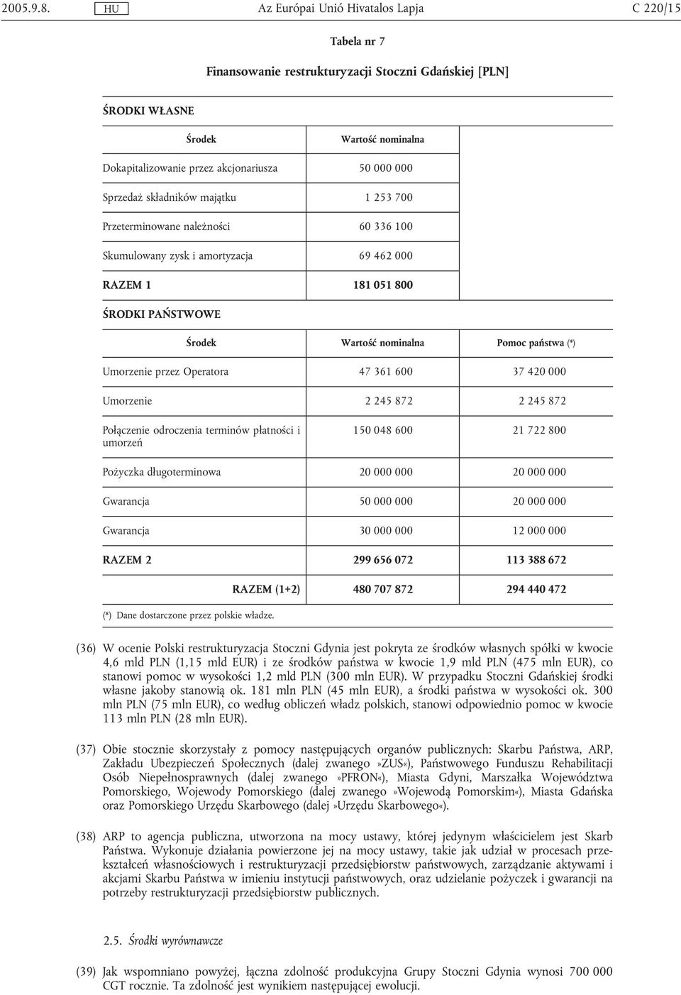 700 Przeterminowane należności 60 336 100 Skumulowany zysk i amortyzacja 69 462 000 RAZEM 1 181 051 800 ŚRODKI PAŃSTWOWE Środek Wartość nominalna Pomoc państwa (*) Umorzenie przez Operatora 47 361