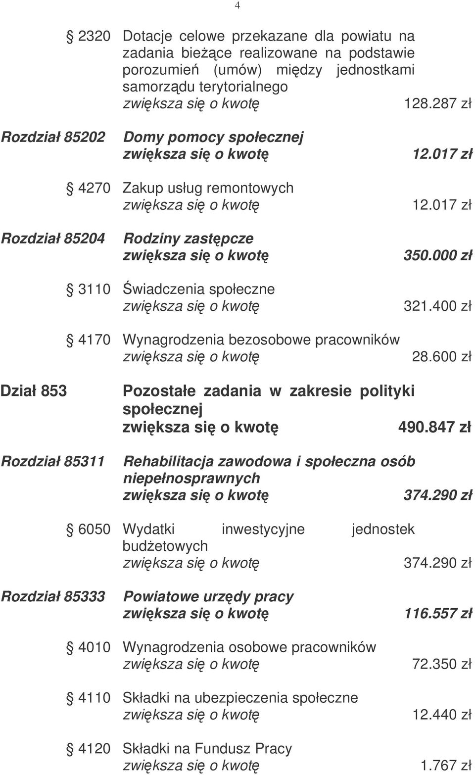 000 zł 3110 wiadczenia społeczne 4170 Wynagrodzenia bezosobowe pracowników 321.400 zł 28.600 zł Dział 853 Rozdział 85311 Pozostałe zadania w zakresie polityki społecznej 490.