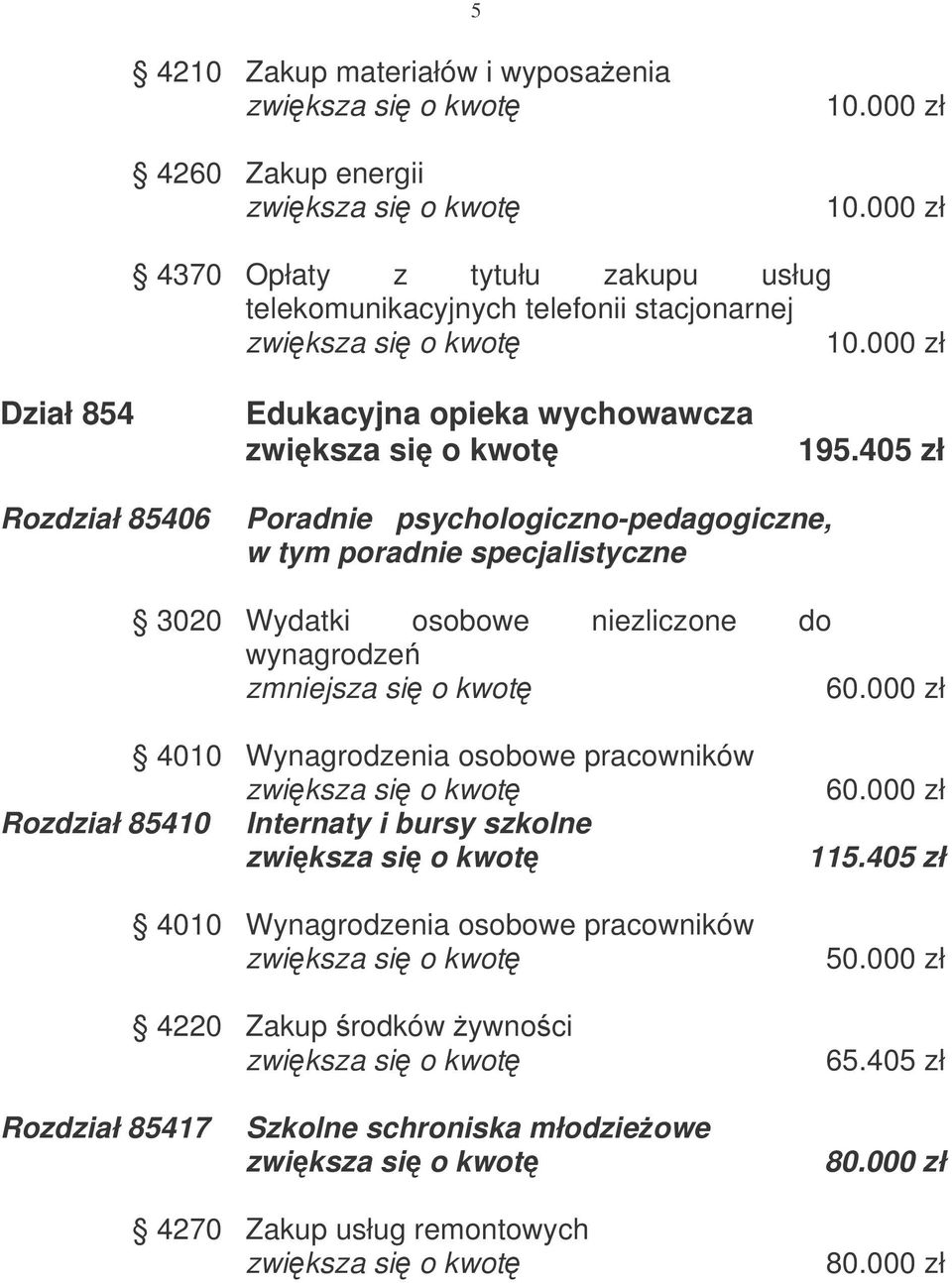 405 zł Rozdział 85406 Poradnie psychologiczno-pedagogiczne, w tym poradnie specjalistyczne 3020 Wydatki osobowe