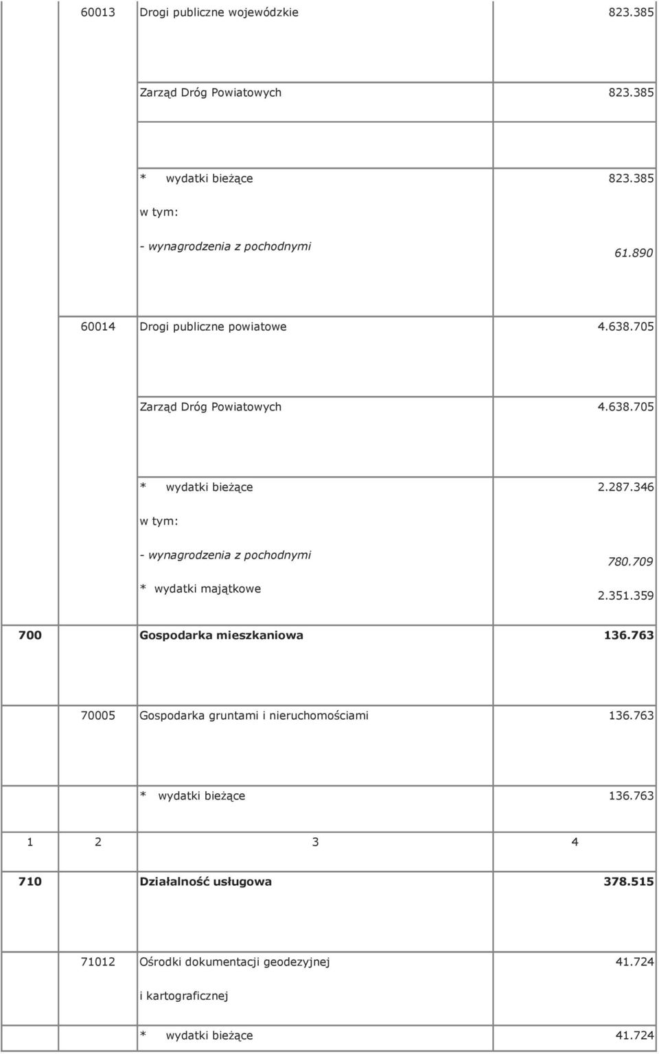 346 * wydatki majątkowe 780.709 2.351.359 700 Gospodarka mieszkaniowa 136.