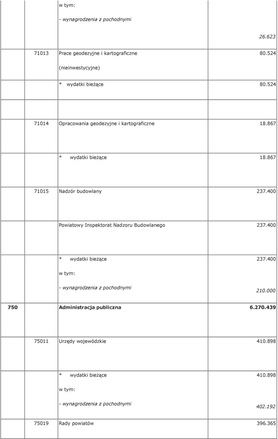 867 71015 Nadzór budowlany 237.400 Powiatowy Inspektorat Nadzoru Budowlanego 237.