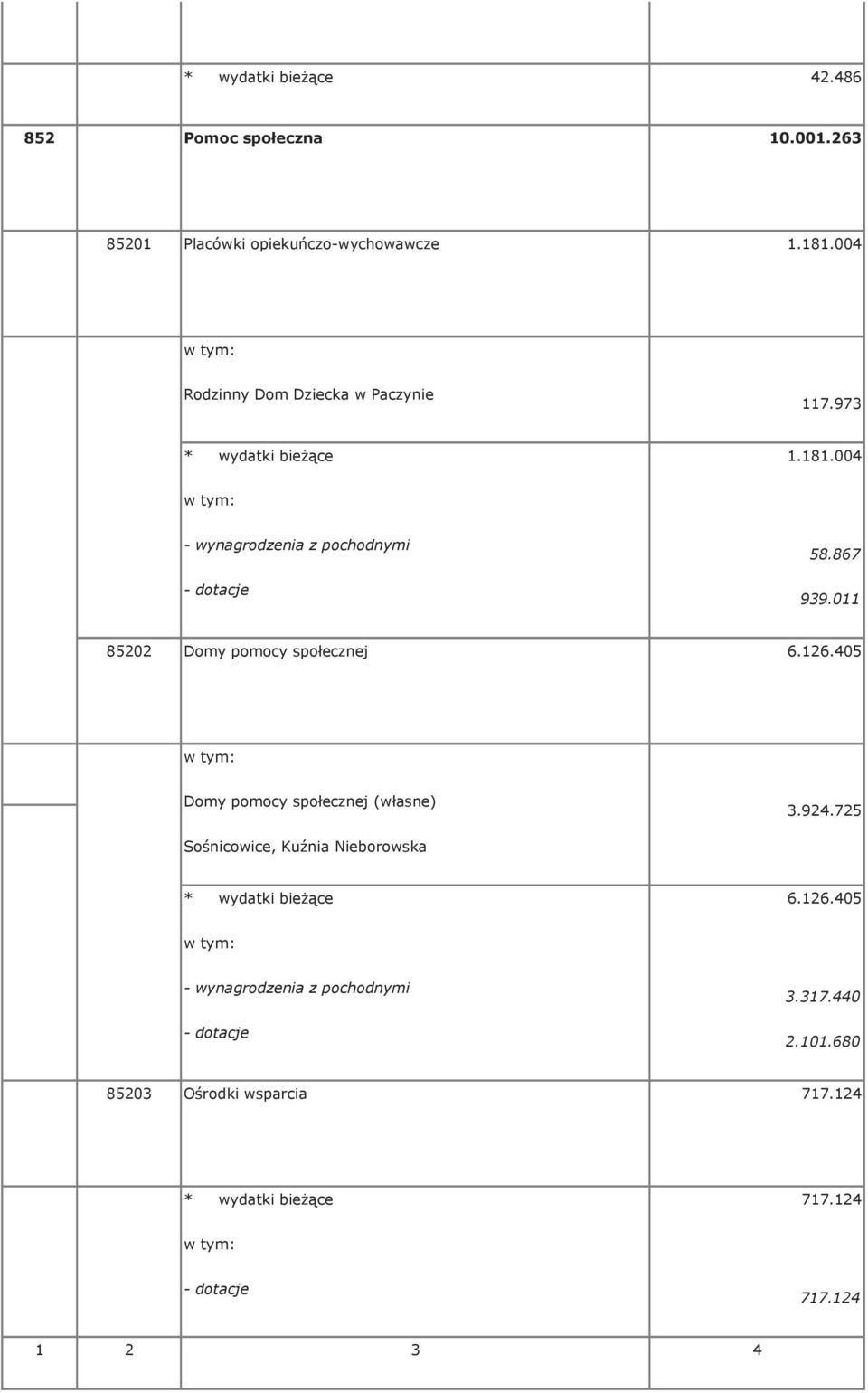 011 85202 Domy pomocy społecznej 6.126.405 Domy pomocy społecznej (własne) 3.924.