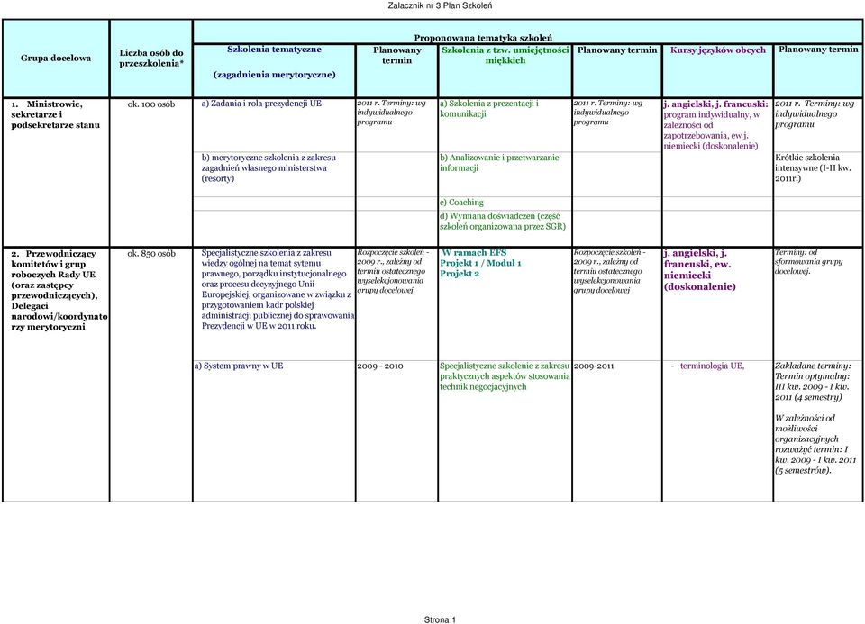 angielski, j. francuski: program indywidualny, w zależności od zapotrzebowania, ew j. niemiecki (doskonalenie) 2011 r. Terminy: wg Krótkie szkolenia intensywne (I-II kw. 2011r.