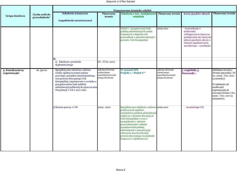Koordynatorzy organizacyjni ok. 350 os.