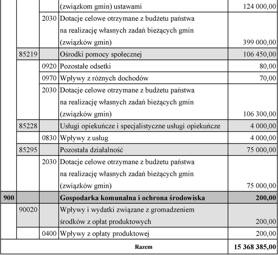 Wpływy z usług 4 000,00 85295 Pozostała działalność 75 000,00 (związków gmin) 75 000,00 900 Gospodarka komunalna i ochrona środowiska