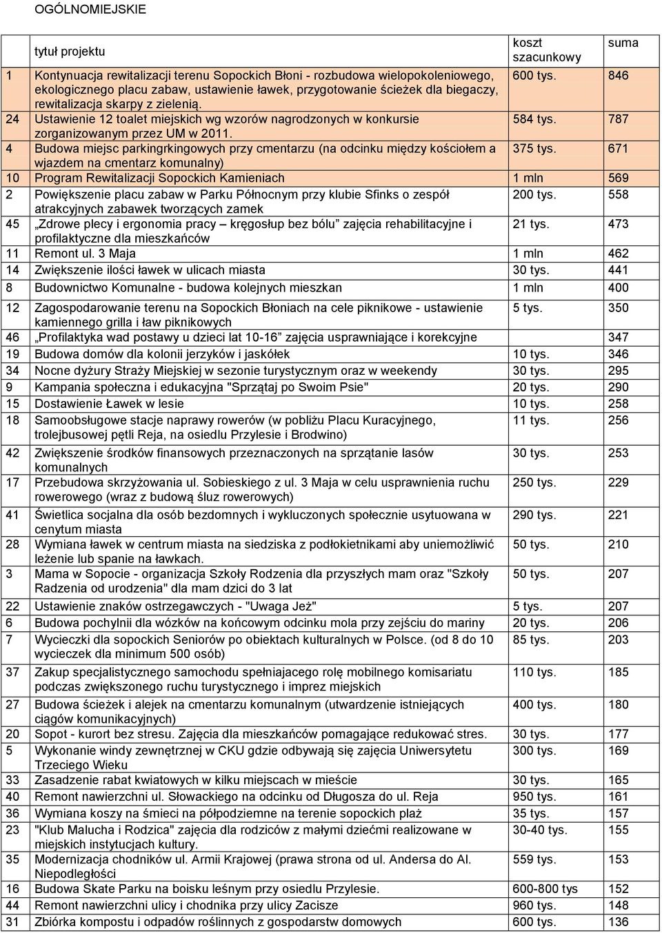 787 zorganizowanym przez UM w 2011. 4 Budowa miejsc parkingrkingowych przy cmentarzu (na odcinku między kościołem a 375 tys.