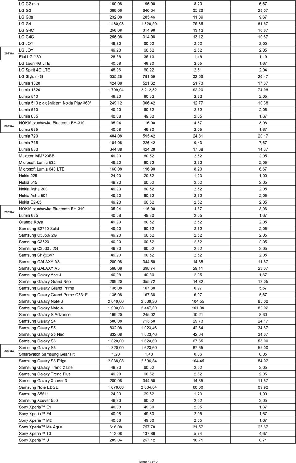 521,62 21,73 17,67 Lumia 1520 1 799,04 2 212,82 92,20 74,96 Lumia 510 49,20 60,52 2,52 2,05 Lumia 510 z głośnikiem Nokia Play 360 249,12 306,42 12,77 10,38 Lumia 530 49,20 60,52 2,52 2,05 Lumia 635