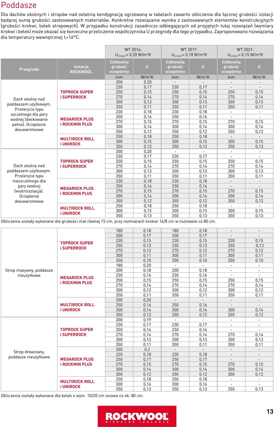 W przypadku konstrukcji zasadniczo odbiegających od przyjętych tutaj rozwiązań (wymiary krokwi i belek) może okazać się konieczne przeliczenie współczynnika przegrody dla tego przypadku.