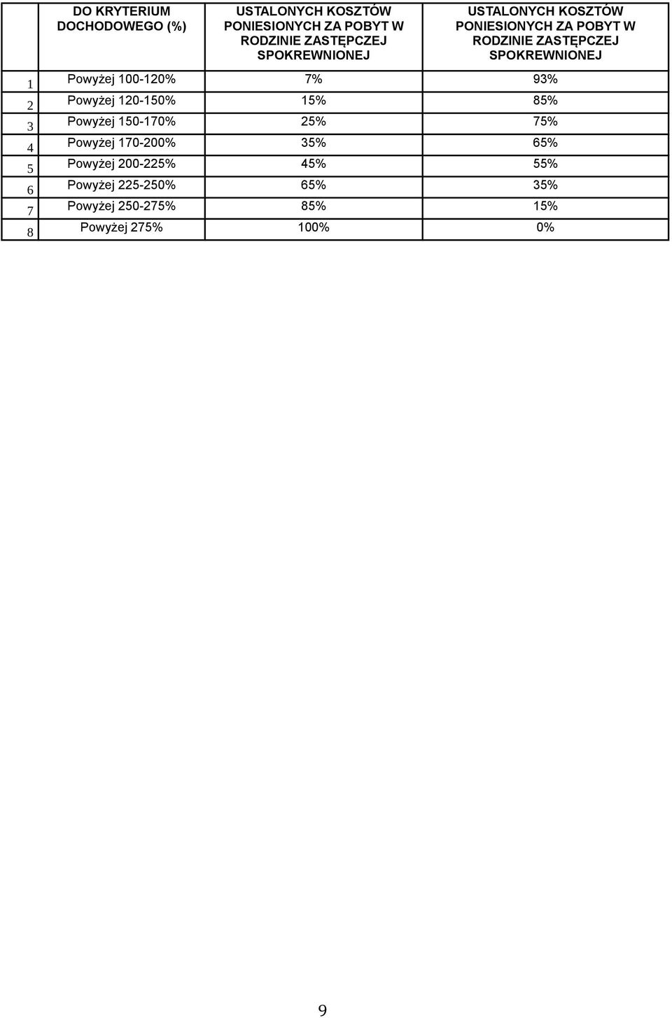 SPOKREWNIONEJ Powyżej 100-120% 7% 93% Powyżej 120-150% 15% 85% Powyżej 150-170% 25% 75% Powyżej