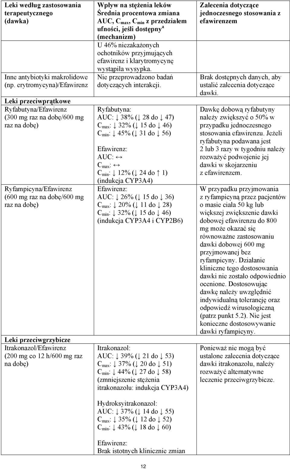Itrakonazol/Efawirenz (200 mg co 12 h/600 mg raz na dobę) Wpływ na stężenia leków Średnia procentowa zmiana AUC, C max, C min z przedziałem ufności, jeśli dostępny a (mechanizm) U 46% niezakażonych
