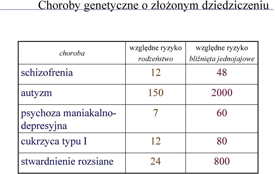 schizofrenia 12 48 autyzm psychoza maniakalnodepresyjna