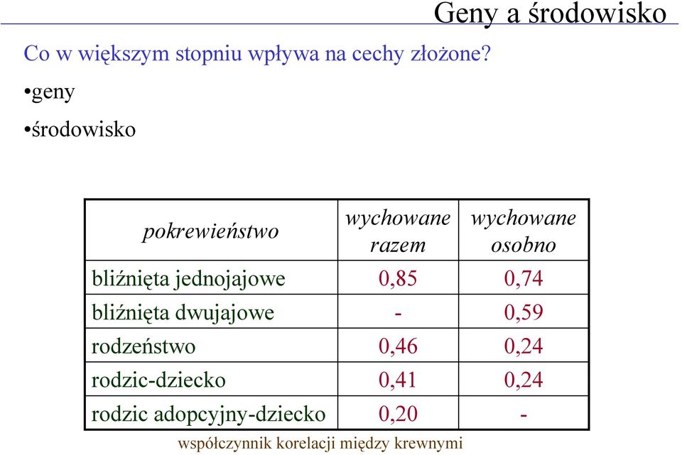 bliźnięta dwujajowe rodzeństwo rodzic-dziecko rodzic adopcyjny-dziecko