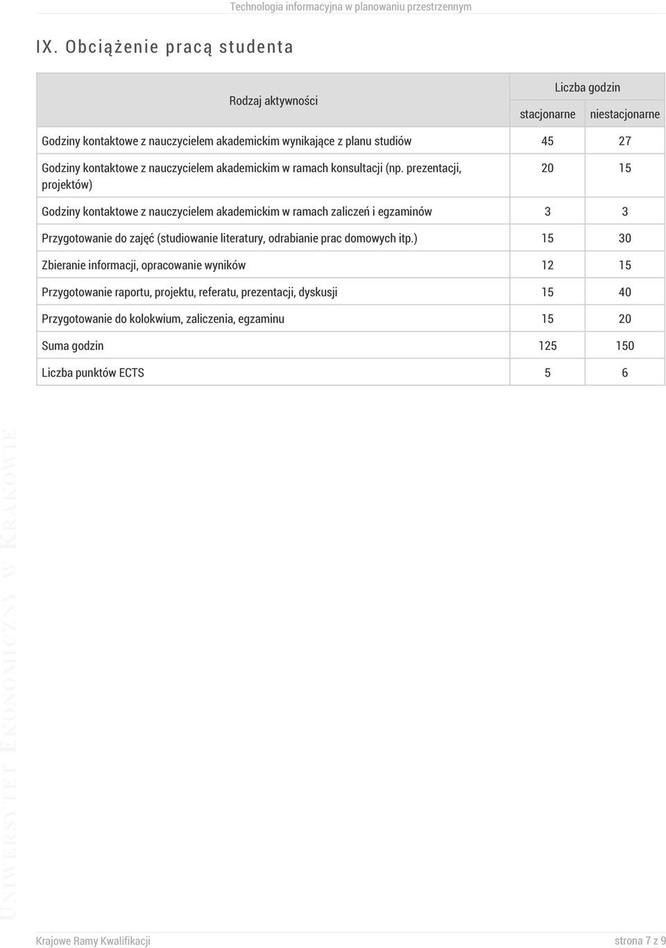 prezentacji, projektów) 20 15 Godziny kontaktowe z nauczycielem akademickim w ramach zaliczeń i egzaminów 3 3 Przygotowanie do zajęć (studiowanie literatury, odrabianie