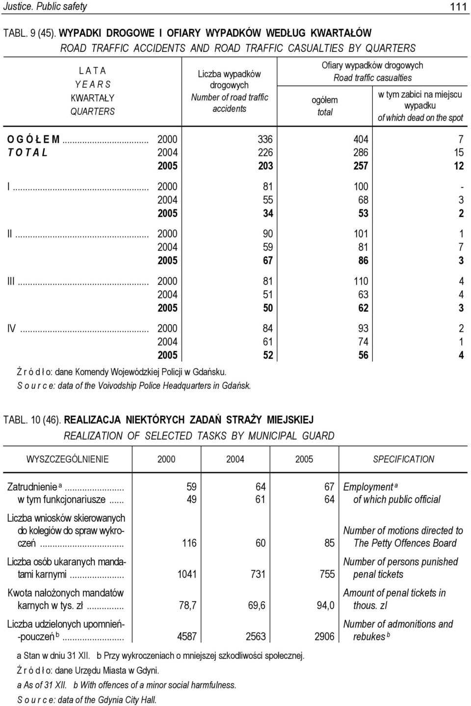accidents Ofiary wypadków drogowych Road traffic casualties ogółem total w tym zabici na miejscu wypadku of which dead on the spot O G Ó Ł E M.