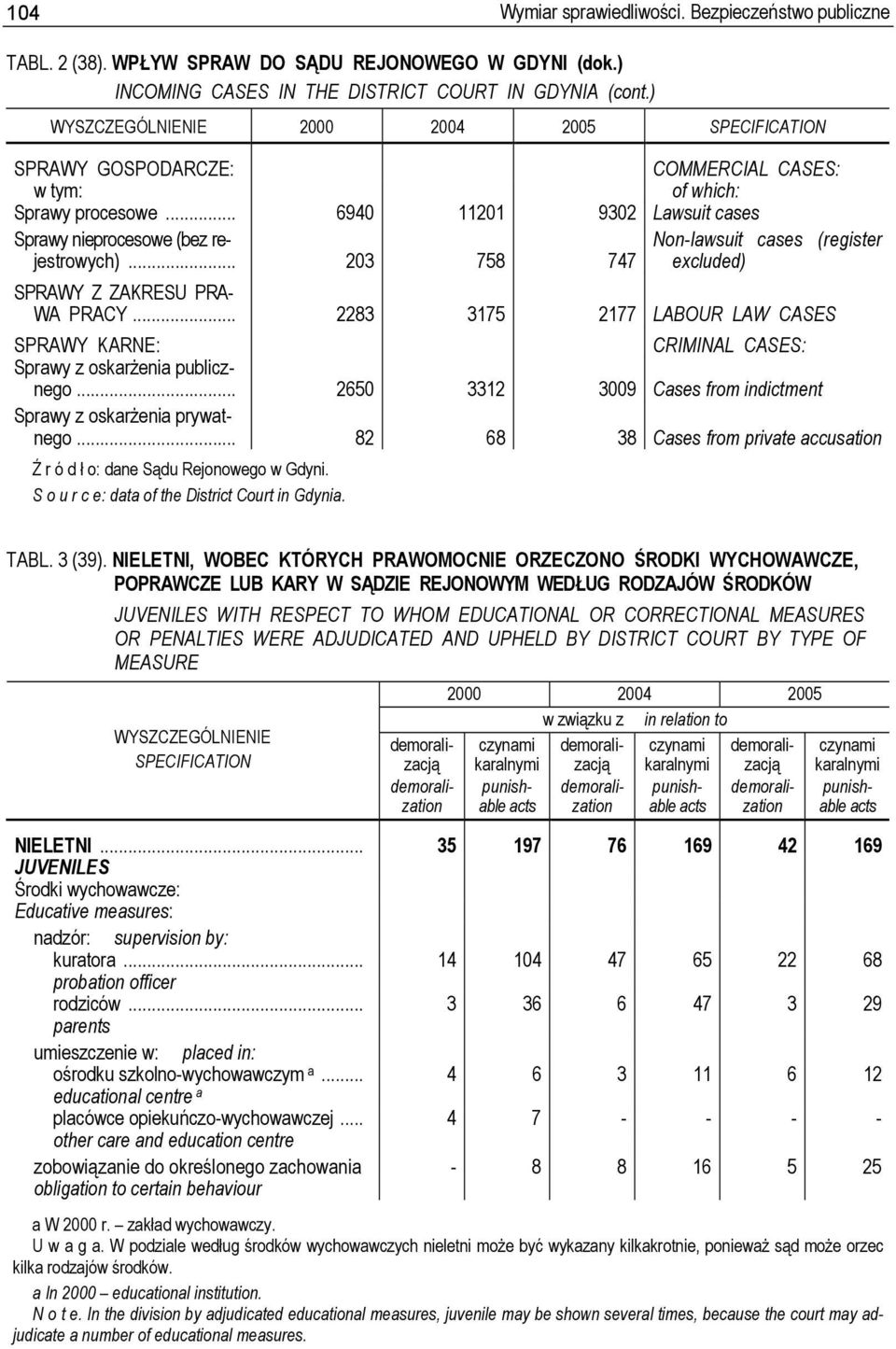 .. 6940 11201 9302 Lawsuit cases Sprawy nieprocesowe (bez rejestrowych) Non-lawsuit cases (register... 203 758 747 excluded) SPRAWY Z ZAKRESU PRA- WA PRACY.