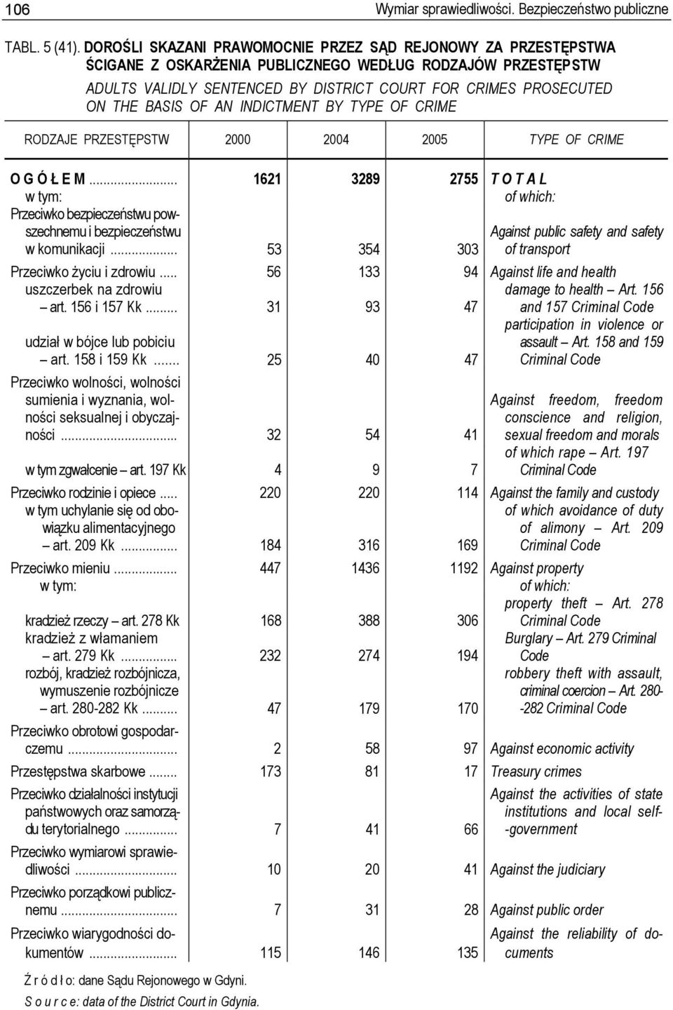 BASIS OF AN INDICTMENT BY TYPE OF CRIME RODZAJE PRZESTĘPSTW 2000 2004 2005 TYPE OF CRIME O G Ó Ł E M.