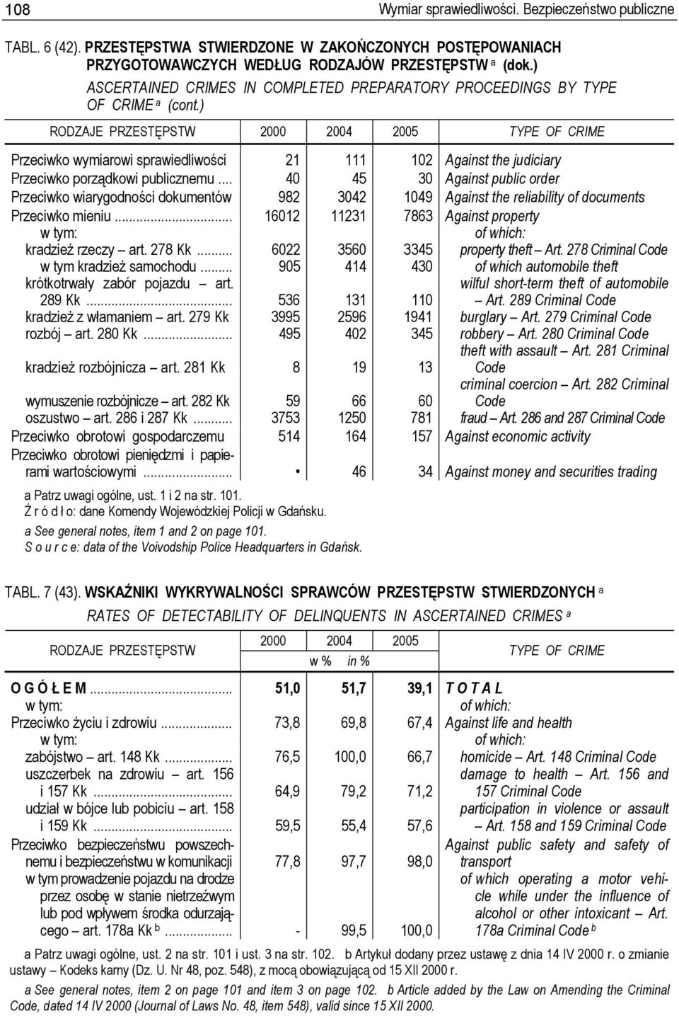 ) RODZAJE PRZESTĘPSTW 2000 2004 2005 TYPE OF CRIME Przeciwko wymiarowi sprawiedliwości 21 111 102 Against the judiciary Przeciwko porządkowi publicznemu.